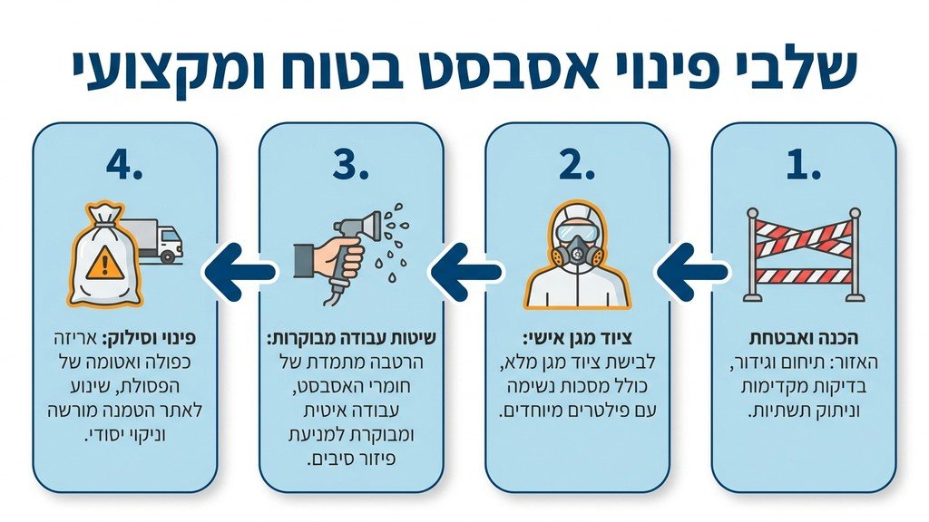 נוצר על ידי מודל בינה מלאכותית Gemini Pro קבלנים מורשים לפינוי אסבסט בעבודה עם ציוד מגן