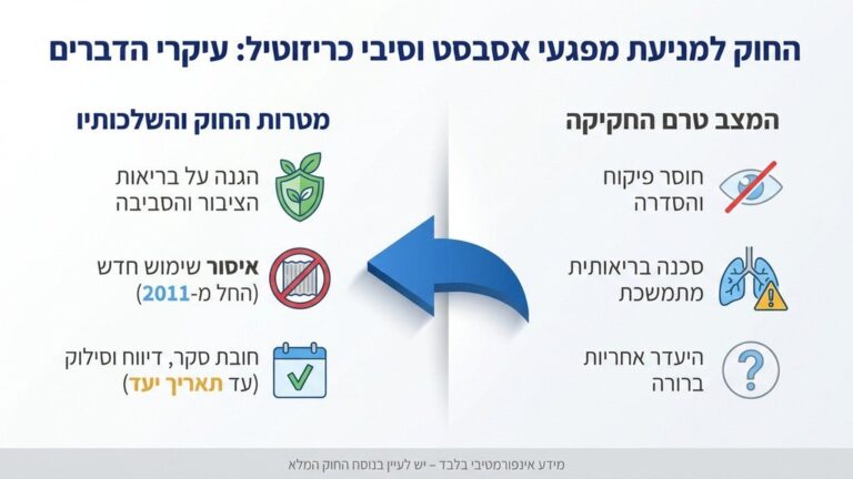מסמכי חוק למניעת מפגעי אסבסט