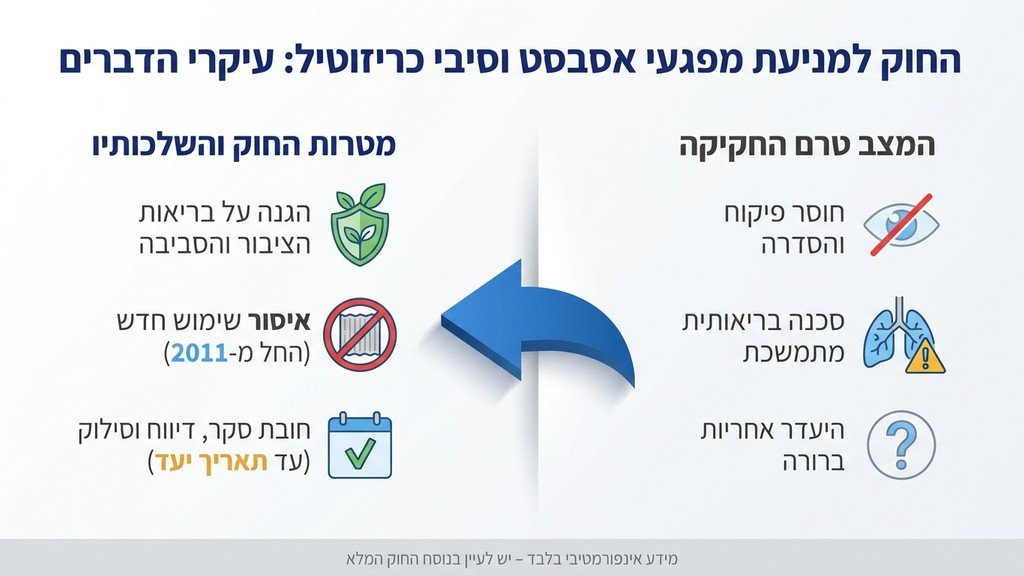 נוצר על ידי מודל בינה מלאכותית Gemini Pro מסמכי חוק למניעת מפגעי אסבסט
