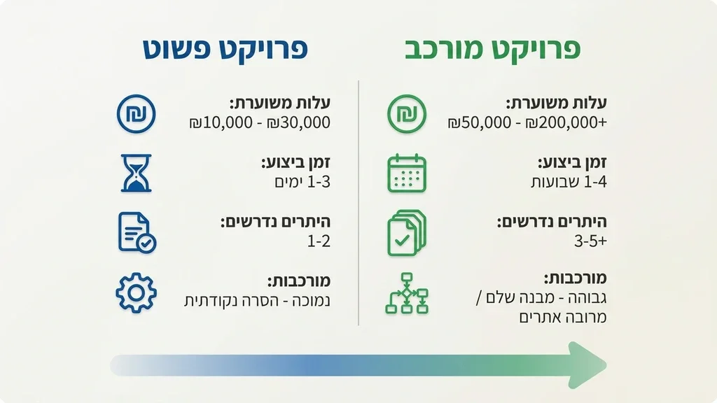 נוצר על ידי מודל בינה מלאכותית Gemini Pro טבלת תכנון מקצועי ואישורי עבודה בשטח