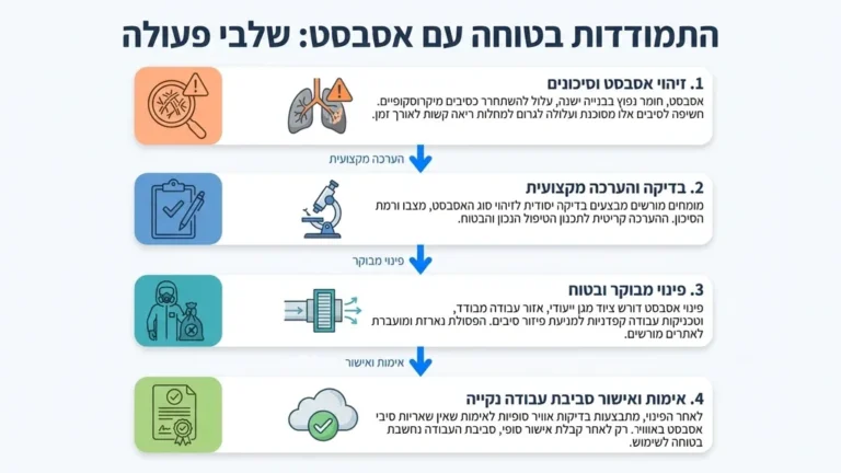 צוות מקצועי מבצע בדיקת מבנה עם ציוד מגן