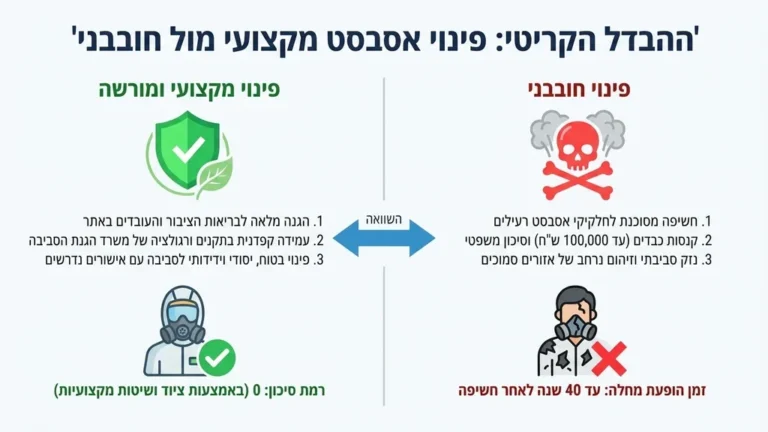 עובד ממוגן מבצע פירוק לוחות אסבסט במבנה תעשייתי