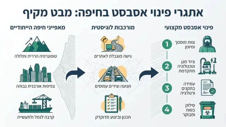 עבודות פינוי אסבסט בחיפה באזור תעשייה מורכב
