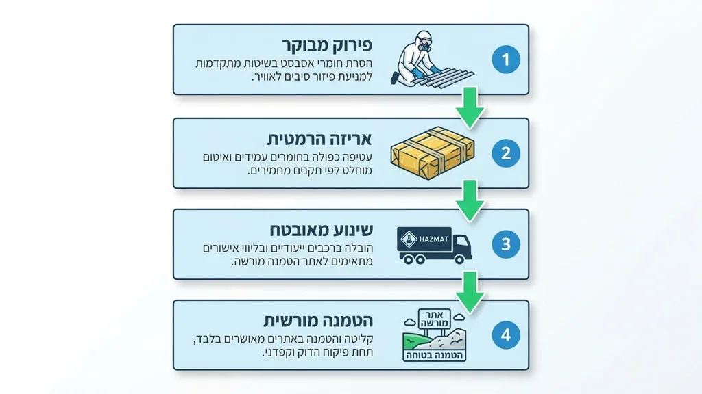 נוצר על ידי מודל בינה מלאכותית Gemini Pro צוות מקצועי של היחידה לפינוי אסבסט מבצע אריזה בטוחה של לוחות