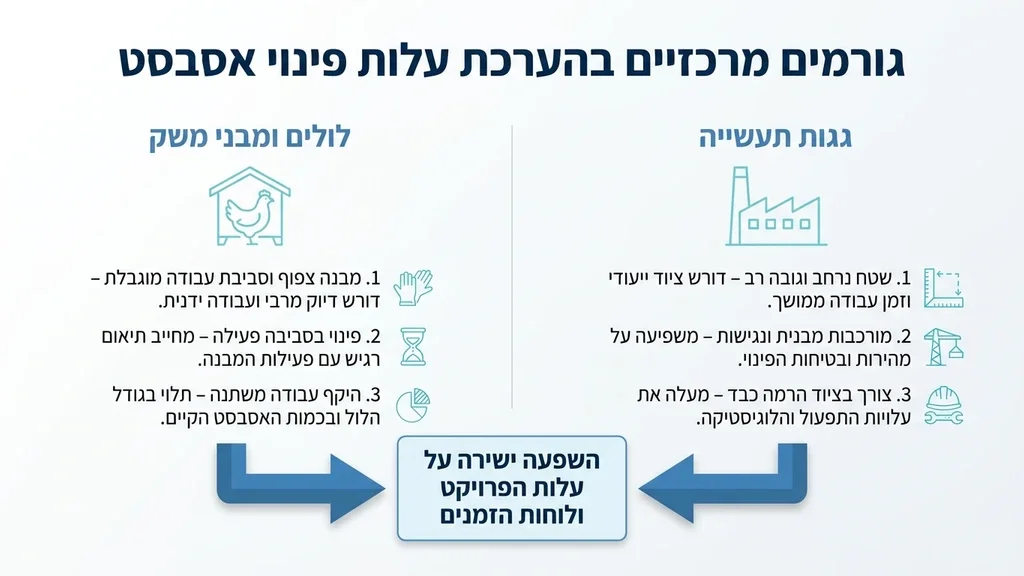 נוצר על ידי מודל בינה מלאכותית Gemini Pro צוות מקצועי מבצע הערכת שטח על גג תעשייתי לפני תחילת עבודות פירוק