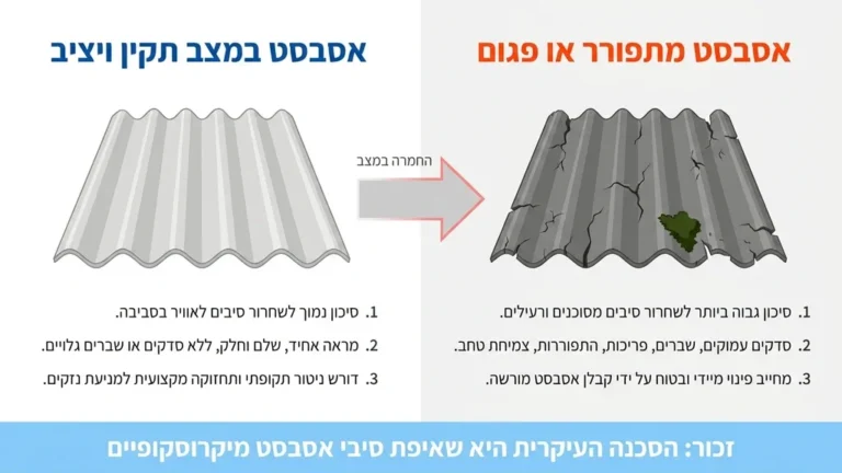 גג אסבסט ישן ומתפורר המהווה סכנה בריאותית