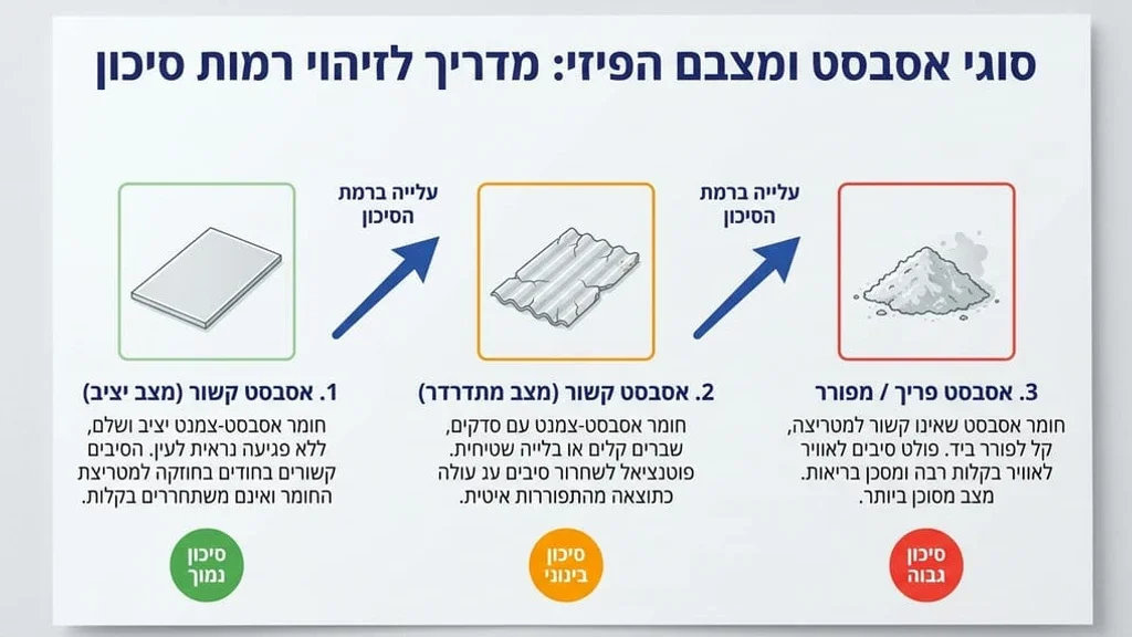 סוג החומר ומצבו הפיזי בדיקת מצב פיזי של חומרים במבנה ישן