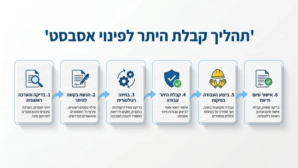 דרישות רגולטוריות והנפקת היתרים מסמכים ואישורים רגולטוריים לפרויקט בנייה