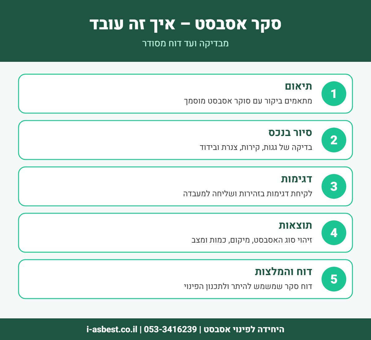 אינפוגרפיקה: שלבי סקר אסבסט