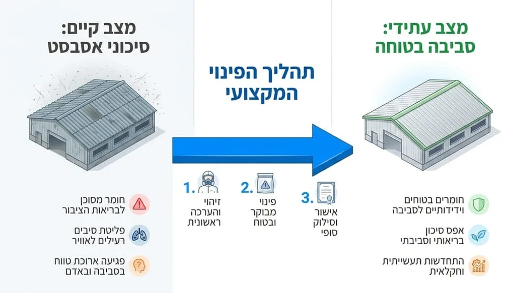 צוות מוסמך מסיר לוחות גג במבנה תעשייה